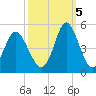 Cherry Grove Beach tide chart for Wednesday, October 5, 2022