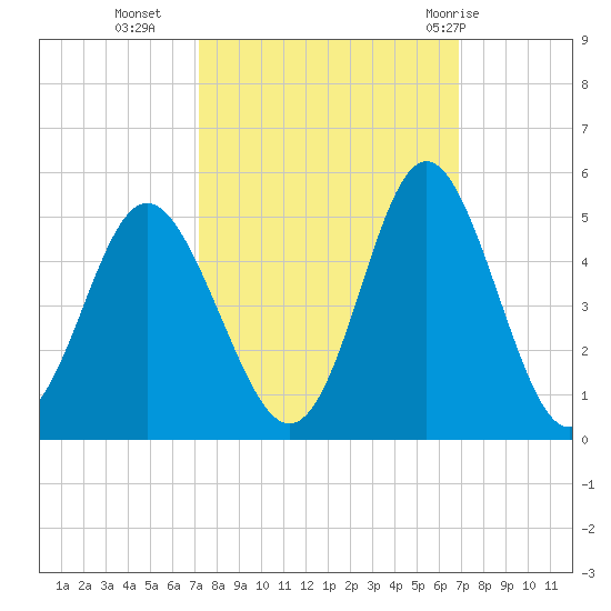 Cherry Grove Beach tide chart for Thursday, October 6, 2022