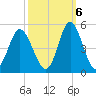 Cherry Grove Beach tide chart for Thursday, October 6, 2022
