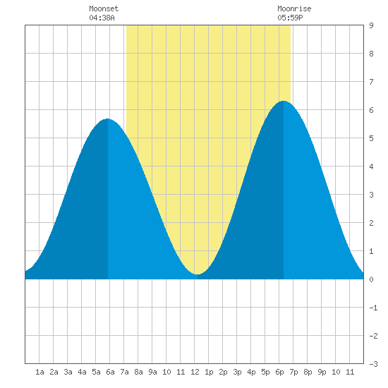 Cherry Grove Beach tide chart for Friday, October 7, 2022
