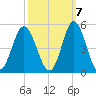 Cherry Grove Beach tide chart for Friday, October 7, 2022