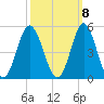 Cherry Grove Beach tide chart for Saturday, October 8, 2022