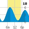 Cherry Grove Beach tide chart for Thursday, November 10, 2022