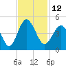 Cherry Grove Beach tide chart for Saturday, November 12, 2022