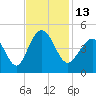 Cherry Grove Beach tide chart for Sunday, November 13, 2022