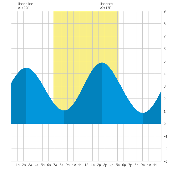 Cherry Grove Beach tide chart for Friday, November 18, 2022