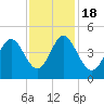 Cherry Grove Beach tide chart for Friday, November 18, 2022
