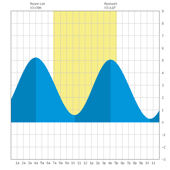 Cherry Grove Beach tide chart for Sunday, November 20, 2022
