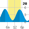 Cherry Grove Beach tide chart for Sunday, November 20, 2022