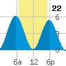 Cherry Grove Beach tide chart for Tuesday, November 22, 2022