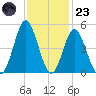 Cherry Grove Beach tide chart for Wednesday, November 23, 2022