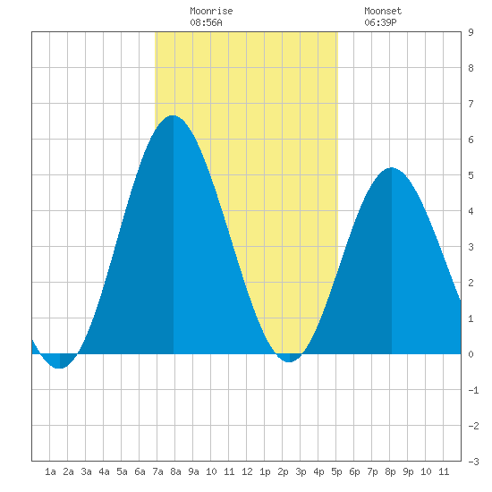 Cherry Grove Beach tide chart for Friday, November 25, 2022