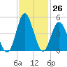 Cherry Grove Beach tide chart for Saturday, November 26, 2022