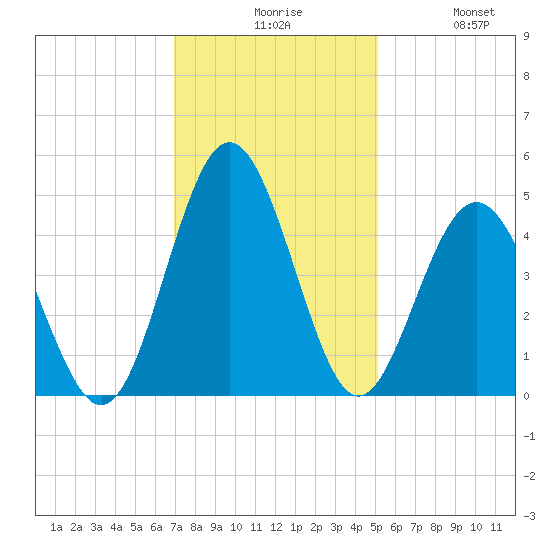 Cherry Grove Beach tide chart for Sunday, November 27, 2022