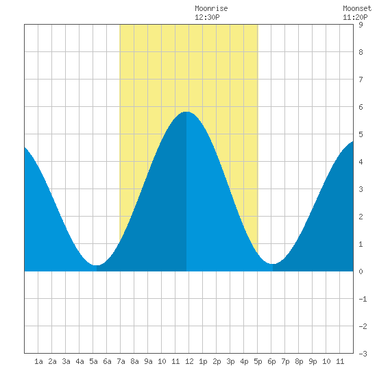 Cherry Grove Beach tide chart for Tuesday, November 29, 2022