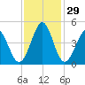 Cherry Grove Beach tide chart for Tuesday, November 29, 2022