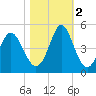 Cherry Grove Beach tide chart for Wednesday, November 2, 2022