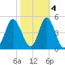 Cherry Grove Beach tide chart for Friday, November 4, 2022