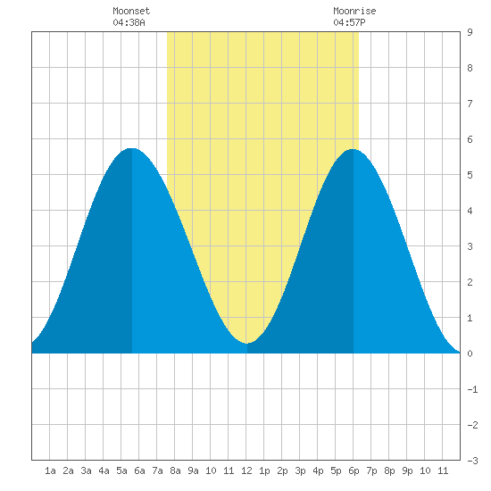 Cherry Grove Beach tide chart for Saturday, November 5, 2022