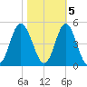 Cherry Grove Beach tide chart for Saturday, November 5, 2022