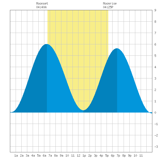 Cherry Grove Beach tide chart for Sunday, November 6, 2022