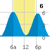 Cherry Grove Beach tide chart for Sunday, November 6, 2022