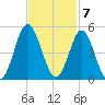 Cherry Grove Beach tide chart for Monday, November 7, 2022