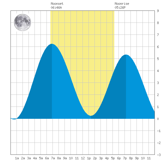 Cherry Grove Beach tide chart for Tuesday, November 8, 2022