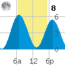 Cherry Grove Beach tide chart for Tuesday, November 8, 2022