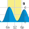 Cherry Grove Beach tide chart for Wednesday, November 9, 2022
