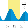 Cherry Grove Beach tide chart for Sunday, December 11, 2022