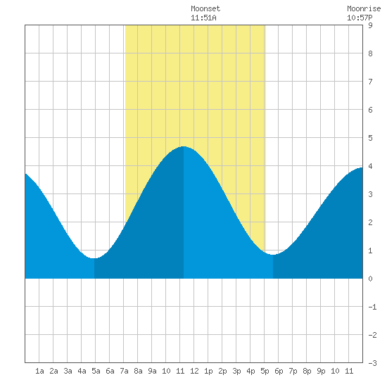 Cherry Grove Beach tide chart for Wednesday, December 14, 2022