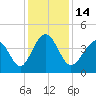 Cherry Grove Beach tide chart for Wednesday, December 14, 2022