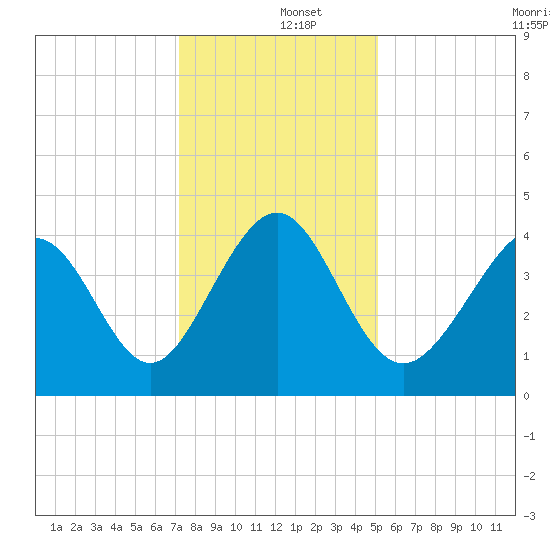 Cherry Grove Beach tide chart for Thursday, December 15, 2022