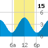 Cherry Grove Beach tide chart for Thursday, December 15, 2022