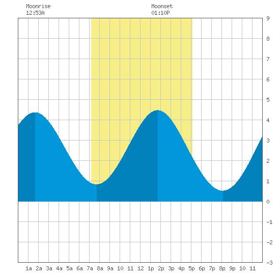 Cherry Grove Beach tide chart for Saturday, December 17, 2022