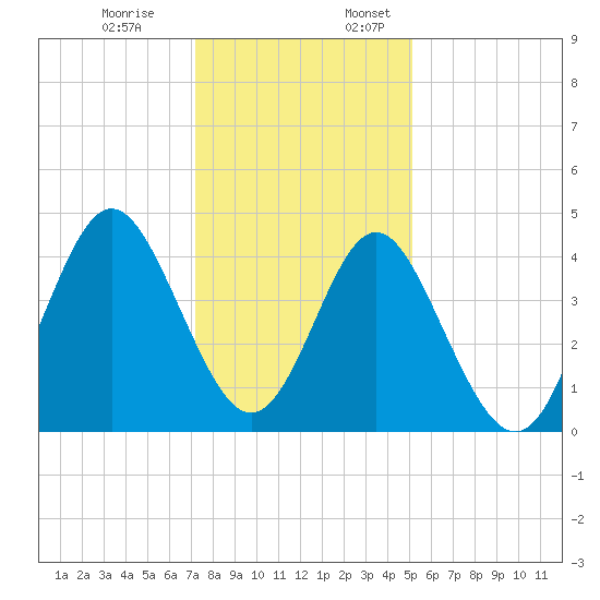 Cherry Grove Beach tide chart for Monday, December 19, 2022