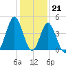 Cherry Grove Beach tide chart for Wednesday, December 21, 2022