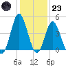 Cherry Grove Beach tide chart for Friday, December 23, 2022