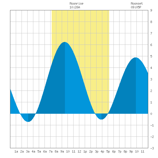 Cherry Grove Beach tide chart for Monday, December 26, 2022
