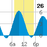 Cherry Grove Beach tide chart for Monday, December 26, 2022
