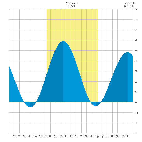 Cherry Grove Beach tide chart for Tuesday, December 27, 2022