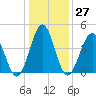 Cherry Grove Beach tide chart for Tuesday, December 27, 2022