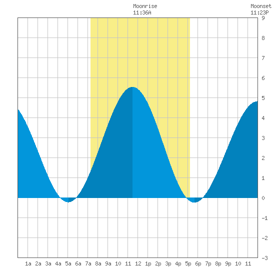 Cherry Grove Beach tide chart for Wednesday, December 28, 2022