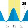 Cherry Grove Beach tide chart for Wednesday, December 28, 2022