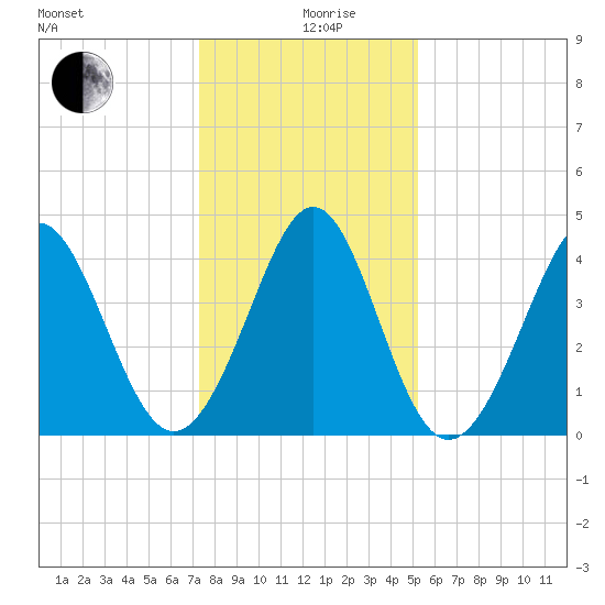 Cherry Grove Beach tide chart for Thursday, December 29, 2022