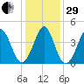 Cherry Grove Beach tide chart for Thursday, December 29, 2022