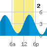 Cherry Grove Beach tide chart for Friday, December 2, 2022