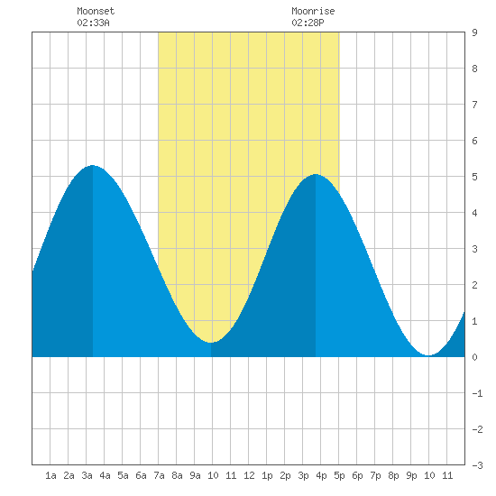 Cherry Grove Beach tide chart for Saturday, December 3, 2022