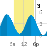 Cherry Grove Beach tide chart for Saturday, December 3, 2022